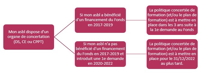 PCF avec OC