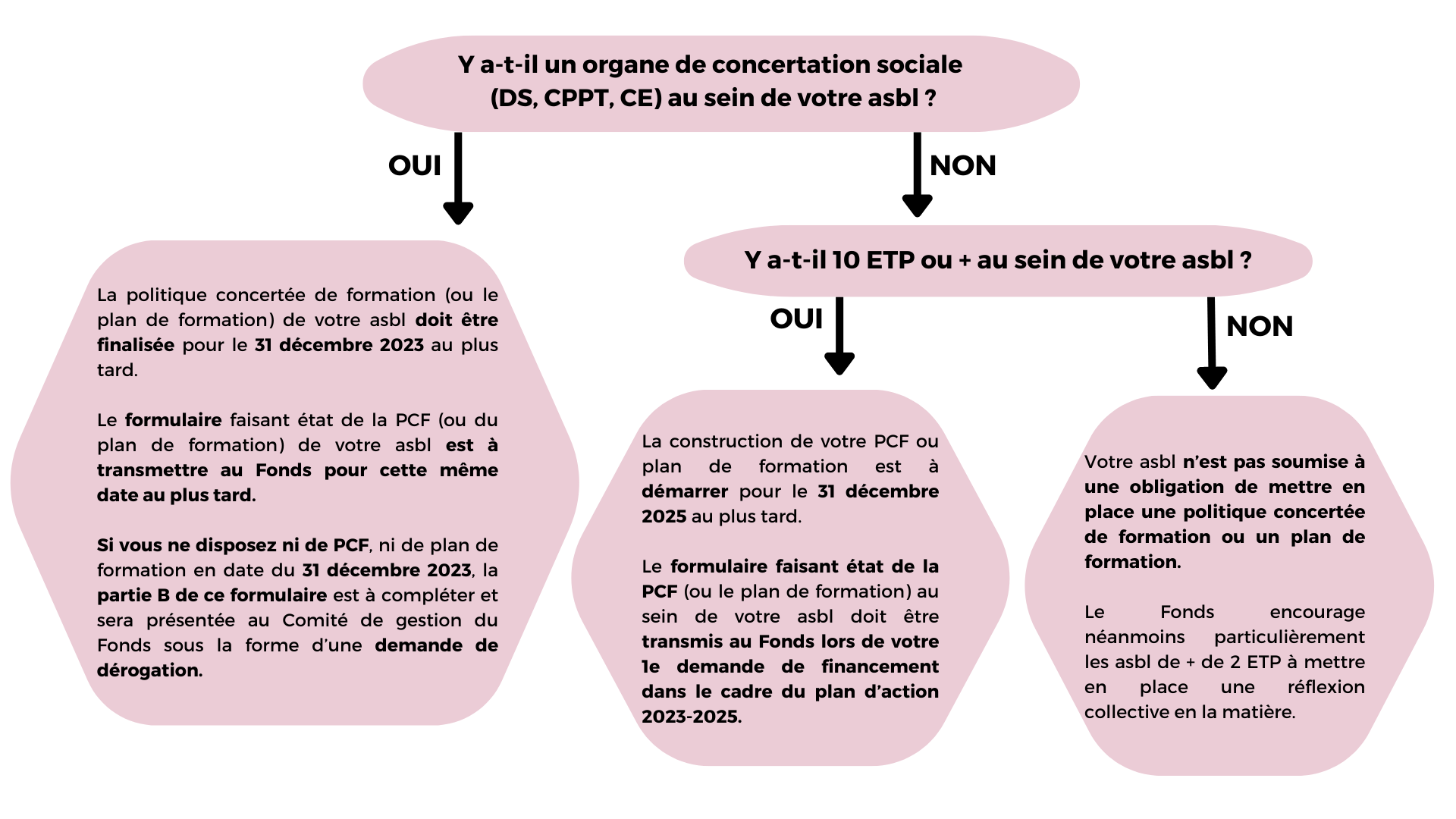 Politique et plan de formation - Schéma des attentes du Fonds 4S