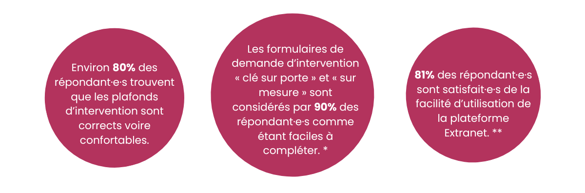 Plafonds d’intervention et démarches administratives
